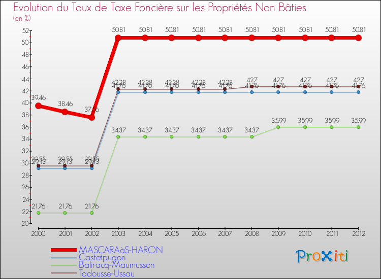 Evolution du taux de la taxe foncière sur les immeubles et terrains non batis pour MASCARAàS-HARON et les communes proches de 2000 à 2012 Comparaison des taux de la taxe foncière sur les immeubles et terrains non batis pour MASCARAàS-HARON et les communes voisines de 2000 à 2012