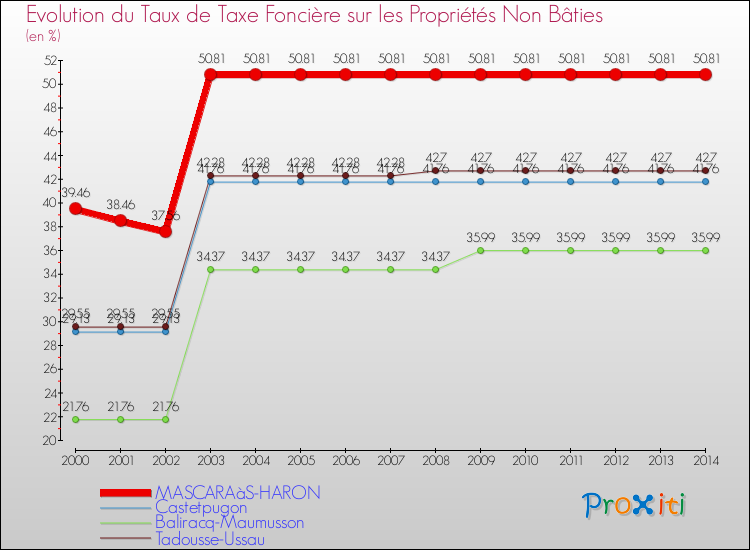 Evolution du taux de la taxe foncière sur les immeubles et terrains non batis pour MASCARAàS-HARON et les communes proches de 2000 à 2014 Comparaison des taux de la taxe foncière sur les immeubles et terrains non batis pour MASCARAàS-HARON et les communes voisines de 2000 à 2014