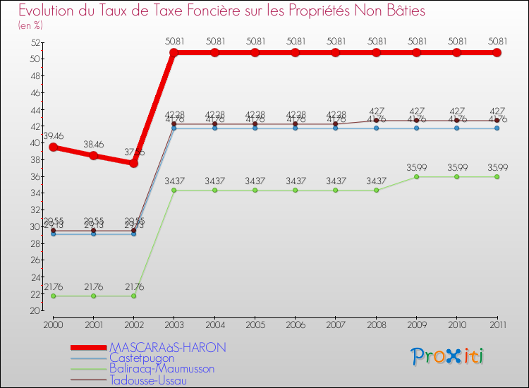 Evolution du taux de la taxe foncière sur les immeubles et terrains non batis pour MASCARAàS-HARON et les communes proches Comparaison des taux de la taxe foncière sur les immeubles et terrains non batis pour MASCARAàS-HARON et les communes voisines
