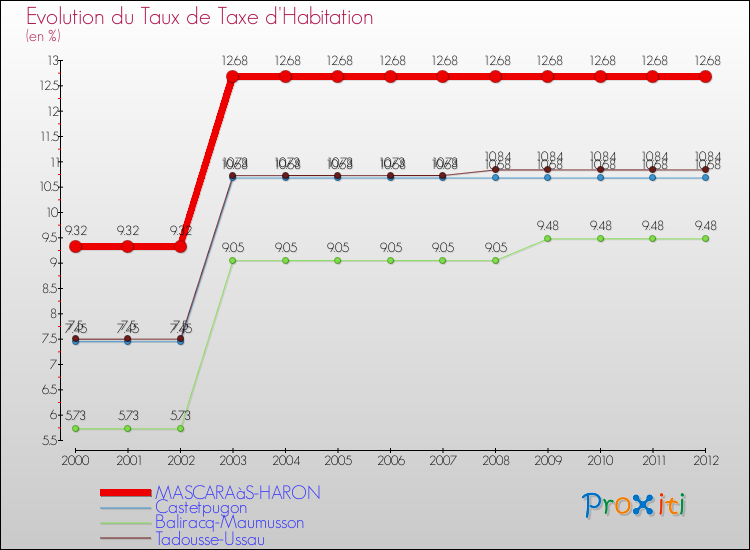 Evolution du taux de la taxe d'habitation pour MASCARAàS-HARON et les communes proches Comparaison des taux de la taxe d'habitation pour MASCARAàS-HARON et les communes voisines