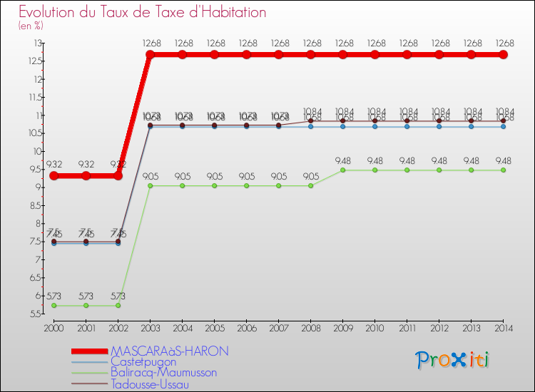 Evolution du taux de la taxe d'habitation pour MASCARAàS-HARON et les communes proches de 2000 à 2014 Comparaison des taux de la taxe d'habitation pour MASCARAàS-HARON et les communes voisines de 2000 à 2014