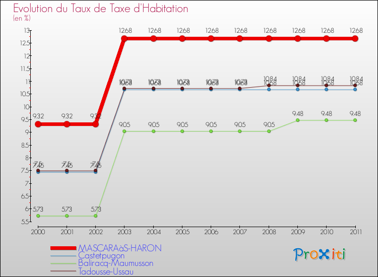 Evolution du taux de la taxe d'habitation pour MASCARAàS-HARON et les communes proches Comparaison des taux de la taxe d'habitation pour MASCARAàS-HARON et les communes voisines