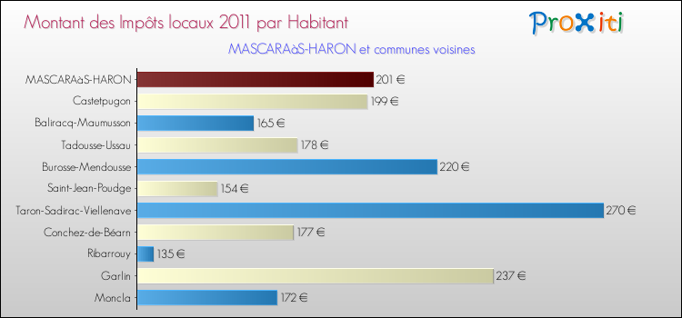 Montant des impôts locaux par Habitant pour MASCARAàS-HARON et les communes proches Comparaison des impôts locaux par habitant pour MASCARAàS-HARON et les communes voisines