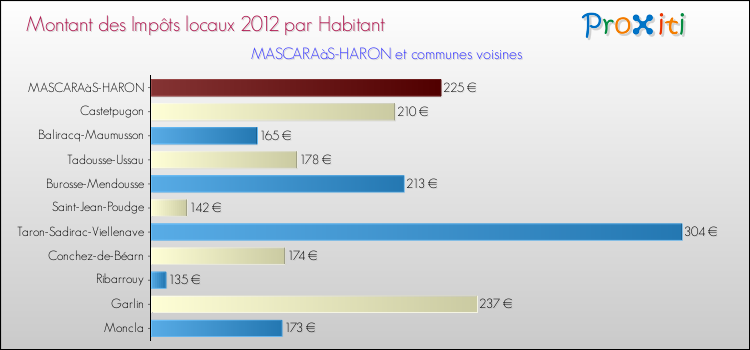 Montant des impôts locaux par Habitant pour MASCARAàS-HARON et les communes proches Comparaison des impôts locaux par habitant pour MASCARAàS-HARON et les communes voisines