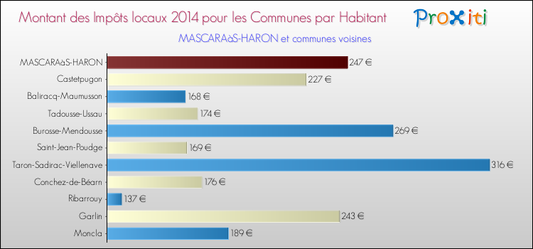 Montant des impôts locaux par Habitant pour MASCARAàS-HARON et les communes proches en 2014 Comparaison des impôts locaux par habitant pour MASCARAàS-HARON et les communes voisines en 2014