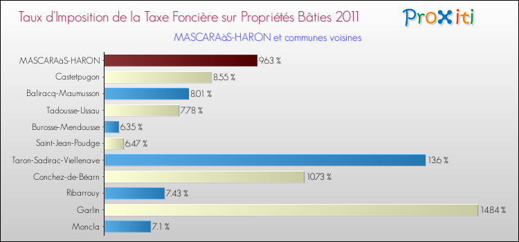 Taux d'imposition de la taxe foncière sur le bati 2011 pour MASCARAàS-HARON et les communes proches Comparaison des taux d'imposition de la taxe foncière sur le bati 2011 pour MASCARAàS-HARON et les communes voisines