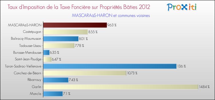 Taux d'imposition de la taxe foncière sur le bati 2012 pour MASCARAàS-HARON et les communes proches Comparaison des taux d'imposition de la taxe foncière sur le bati 2012 pour MASCARAàS-HARON et les communes voisines