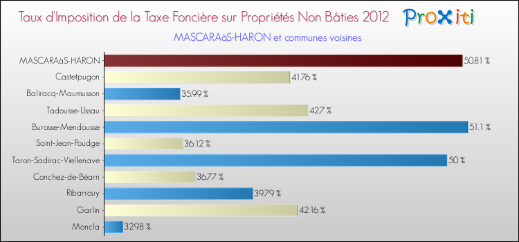 Taux d'imposition de la taxe foncière sur les immeubles et terrains non batis 2012 pour MASCARAàS-HARON et les communes proches Comparaison des taux d'imposition de la taxe foncière sur les immeubles et terrains non batis 2012 pour MASCARAàS-HARON et les communes voisines