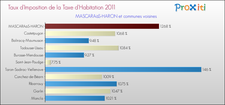Taux d'imposition de la taxe d'habitation 2011 pour MASCARAàS-HARON et les communes proches Comparaison des taux d'imposition de la taxe d'habitation 2011 pour MASCARAàS-HARON et les communes voisines