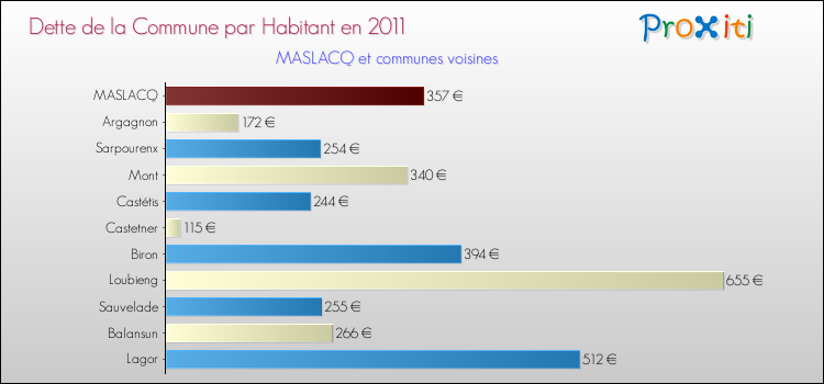 Dette par habitant de la commune en 2011 pour MASLACQ et les communes proches Comparaison de la dette par habitant de la commune en 2011 pour MASLACQ et les communes voisines