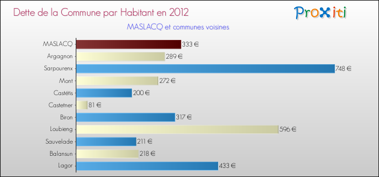 Dette par habitant de la commune en 2012 pour MASLACQ et les communes proches Comparaison de la dette par habitant de la commune en 2012 pour MASLACQ et les communes voisines