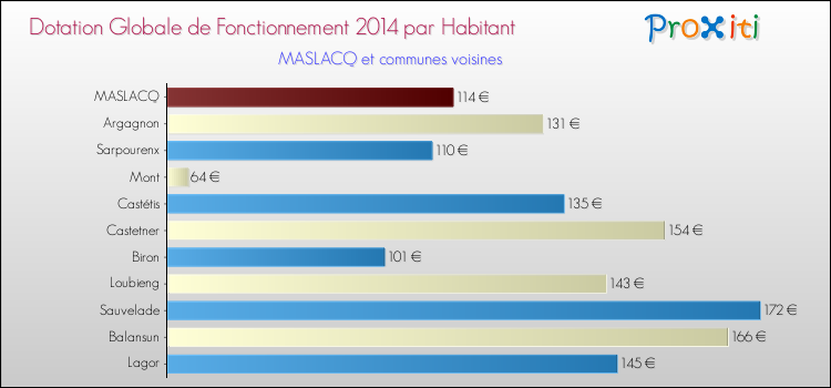 Montant des dotations globales de fonctionnement DGF par Habitant pour MASLACQ et les communes proches en 2014. Comparaison des des dotations globales de fonctionnement DGF par habitant pour MASLACQ et les communes voisines en 2014.
