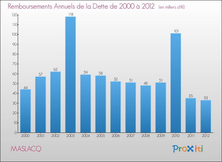 Evolution de l'annuité de la dette pour la commune de MASLACQ de 2000 à 2012 Annuités de la dette pour MASLACQ de 2000 à 2012