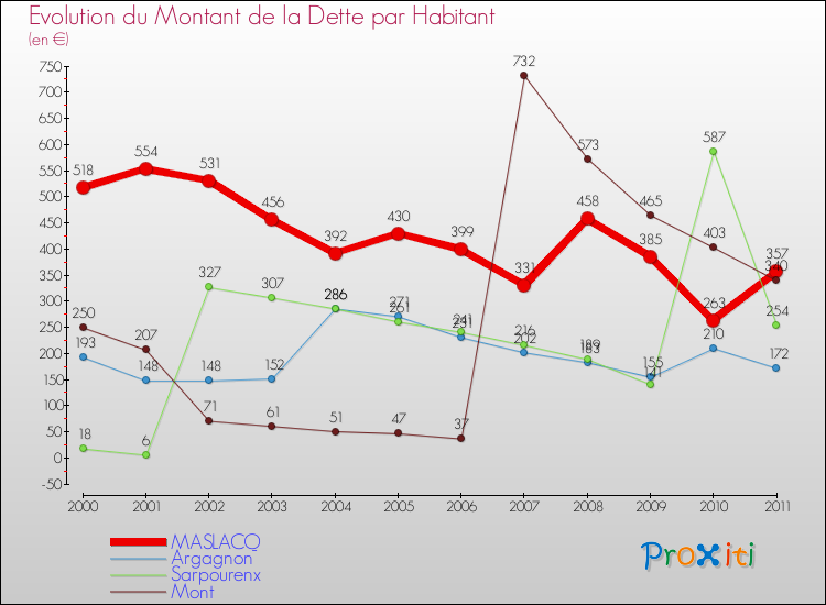 Evolution de la dette par habitant pour la commune de MASLACQ et les communes proches Comparaison de la dette par habitant pour MASLACQ et les communes voisines