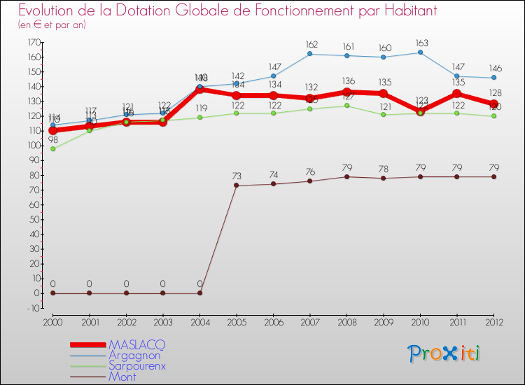 Evolution et montant de la dotation globale de fonctionnement par Habitant pour MASLACQ et les communes proches Comparaison des dotations globales de fonctionnement par habitant pour MASLACQ et les communes voisines