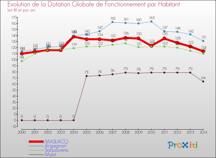 Evolution et montant de la dotation globale de fonctionnement par Habitant pour MASLACQ et les communes proches de 2000 à 2014. Comparaison des dotations globales de fonctionnement par habitant pour MASLACQ et les communes voisines de 2000 à 2014.
