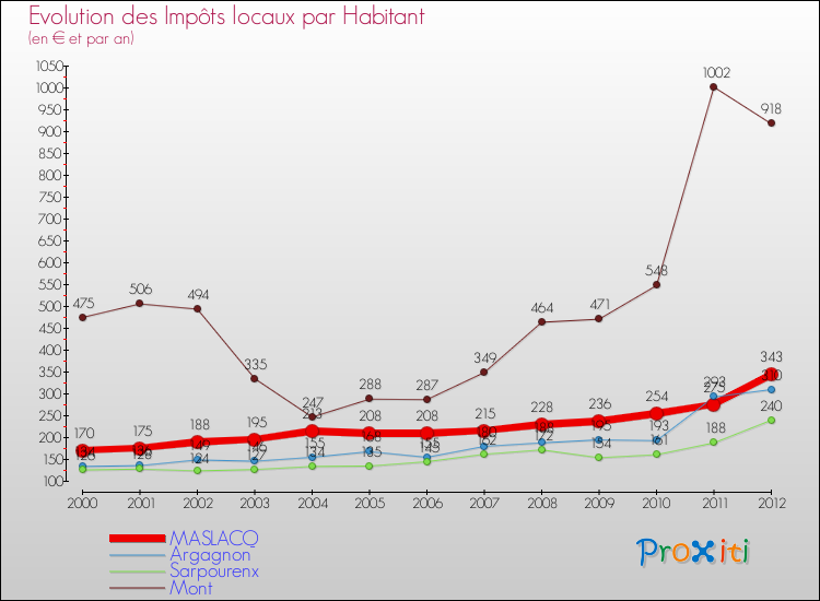 Evolution et montant des impôts locaux par Habitant pour MASLACQ et les communes proches Comparaison des impôts locaux par habitant pour MASLACQ et les communes voisines