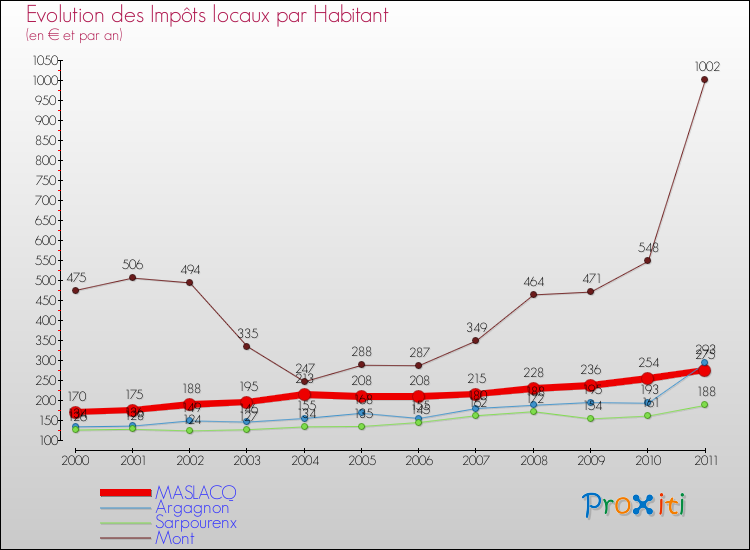 Evolution et montant des impôts locaux par Habitant pour MASLACQ et les communes proches Comparaison des impôts locaux par habitant pour MASLACQ et les communes voisines
