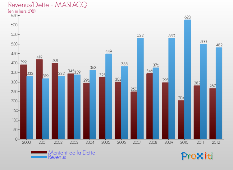 Evolution comparée de la dette et des revenus pour la commune de MASLACQ de 2000 à 2012 Comparaison de la dette et des revenus pour MASLACQ de 2000 à 2012