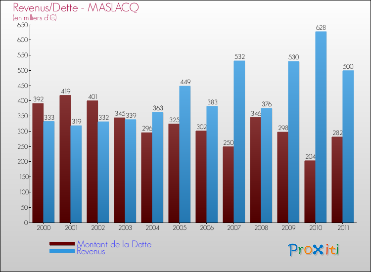 Evolution comparée de la dette et des revenus pour la commune de MASLACQ de 2000 à 2011 Comparaison de la dette et des revenus pour MASLACQ de 2000 à 2011