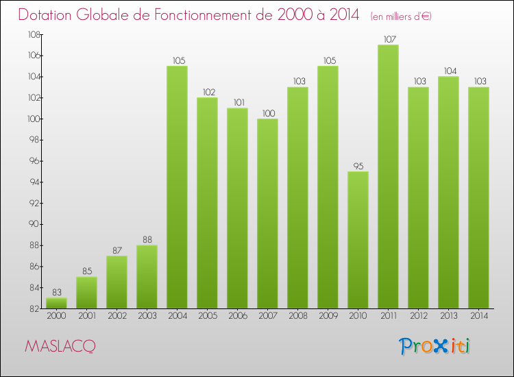 Evolution du montant de la Dotation Globale de Fonctionnement pour la commune de MASLACQ de 2000 à 2014 Evolution du montant de la Dotation Globale de Fonctionnement pour MASLACQ de 2000 à 2014