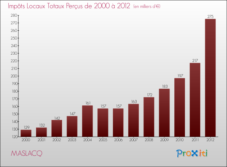 Evolution des Impôts Locaux pour la commune de MASLACQ de 2000 à 2012 Evolution des Impôts Locaux pour MASLACQ de 2000 à 2012