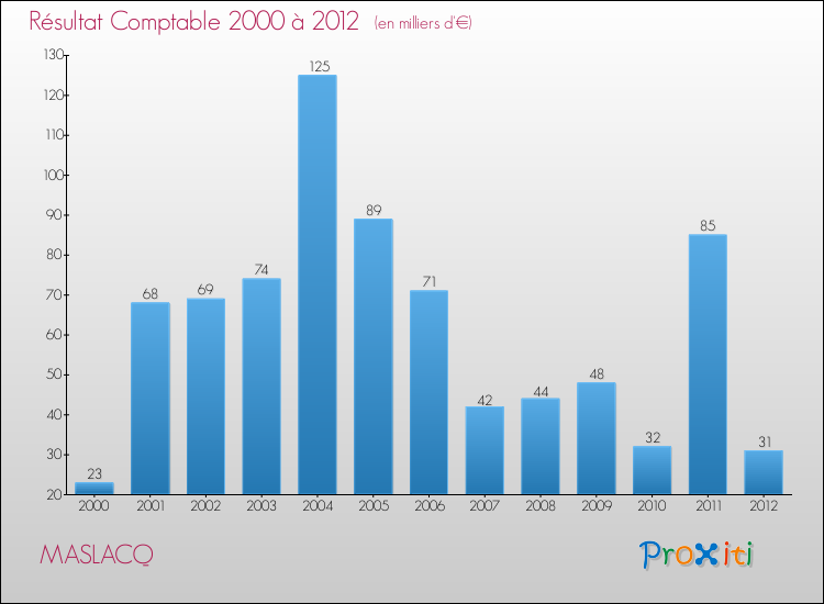 Evolution du résultat comptable pour la commune de MASLACQ de 2000 à 2012 Evolution du résultat comptable pour MASLACQ de 2000 à 2012