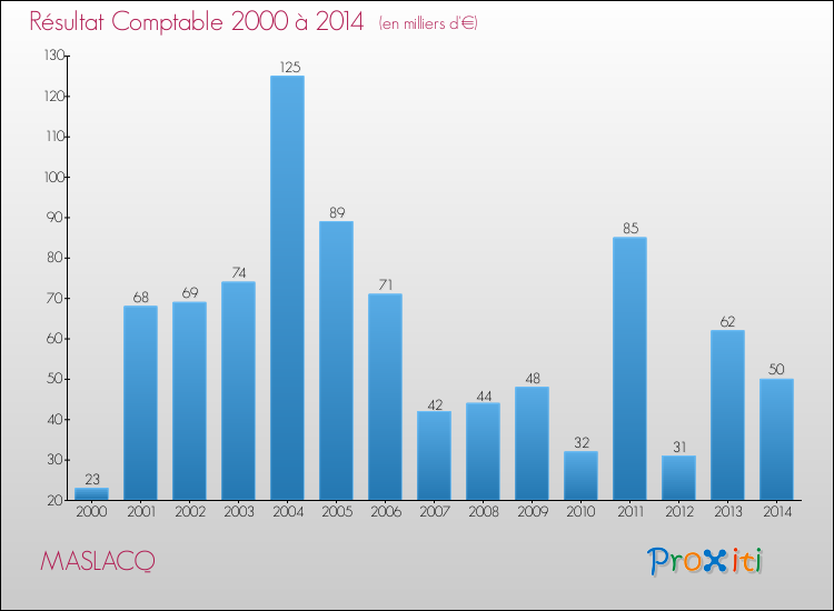 Evolution du résultat comptable pour la commune de MASLACQ de 2000 à 2014 Evolution du résultat comptable pour MASLACQ de 2000 à 2014