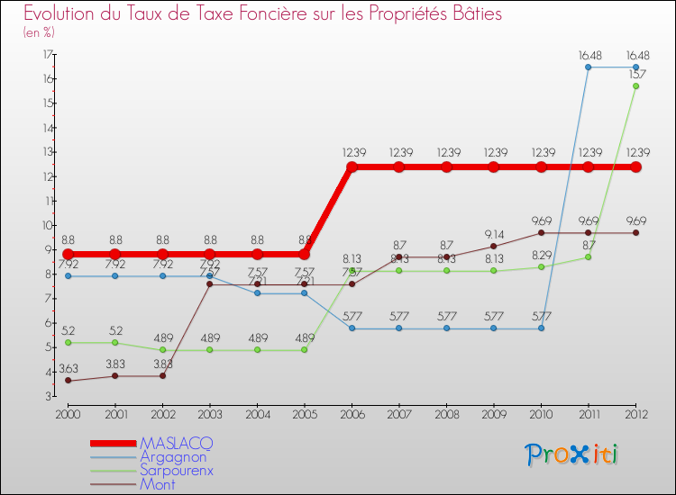 Evolution du taux de la taxe foncière sur le bati pour MASLACQ et les communes proches de 2000 à 2012 Comparaison des taux de taxe foncière sur le bati pour MASLACQ et les communes voisines de 2000 à 2012