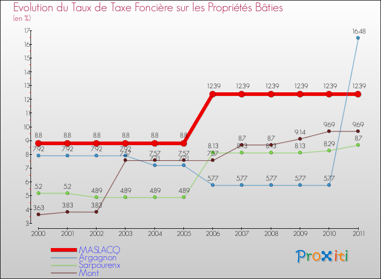 Evolution du taux de la taxe foncière sur le bati pour MASLACQ et les communes proches Comparaison des taux de taxe foncière sur le bati pour MASLACQ et les communes voisines