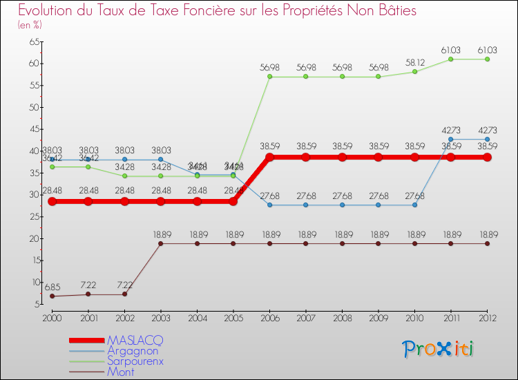 Evolution du taux de la taxe foncière sur les immeubles et terrains non batis pour MASLACQ et les communes proches de 2000 à 2012 Comparaison des taux de la taxe foncière sur les immeubles et terrains non batis pour MASLACQ et les communes voisines de 2000 à 2012