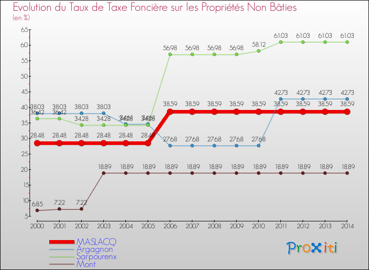 Evolution du taux de la taxe foncière sur les immeubles et terrains non batis pour MASLACQ et les communes proches de 2000 à 2014 Comparaison des taux de la taxe foncière sur les immeubles et terrains non batis pour MASLACQ et les communes voisines de 2000 à 2014