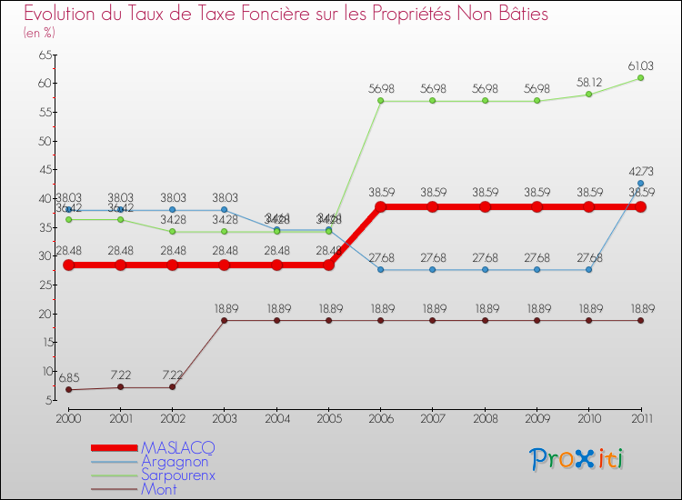 Evolution du taux de la taxe foncière sur les immeubles et terrains non batis pour MASLACQ et les communes proches Comparaison des taux de la taxe foncière sur les immeubles et terrains non batis pour MASLACQ et les communes voisines
