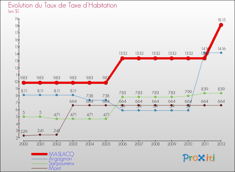 Evolution du taux de la taxe d'habitation pour MASLACQ et les communes proches Comparaison des taux de la taxe d'habitation pour MASLACQ et les communes voisines