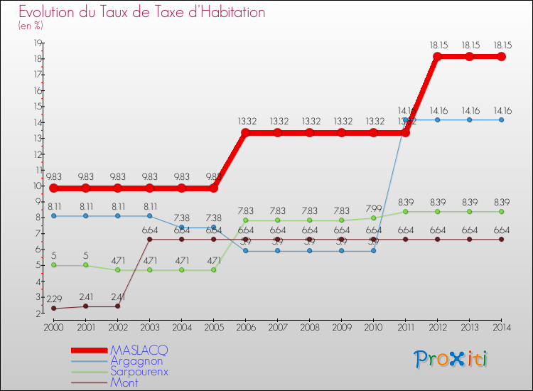 Evolution du taux de la taxe d'habitation pour MASLACQ et les communes proches de 2000 à 2014 Comparaison des taux de la taxe d'habitation pour MASLACQ et les communes voisines de 2000 à 2014