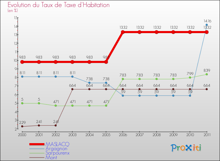 Evolution du taux de la taxe d'habitation pour MASLACQ et les communes proches Comparaison des taux de la taxe d'habitation pour MASLACQ et les communes voisines