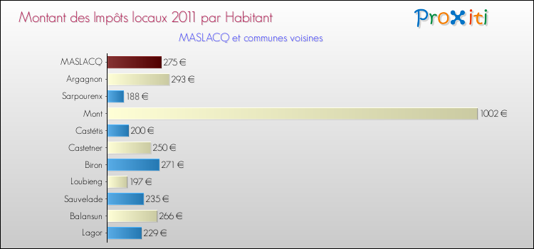 Montant des impôts locaux par Habitant pour MASLACQ et les communes proches Comparaison des impôts locaux par habitant pour MASLACQ et les communes voisines