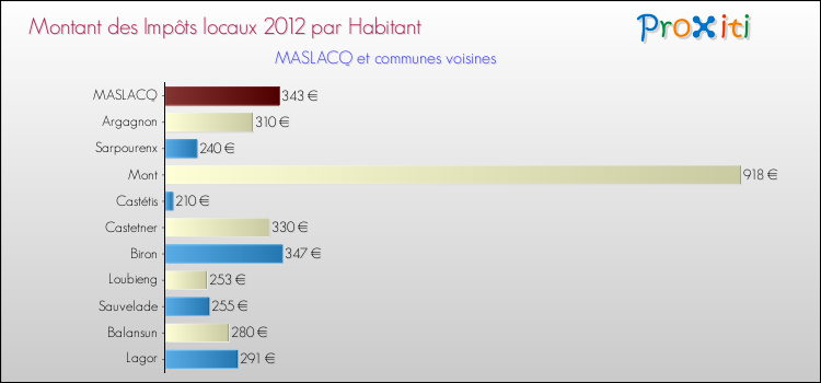 Montant des impôts locaux par Habitant pour MASLACQ et les communes proches Comparaison des impôts locaux par habitant pour MASLACQ et les communes voisines
