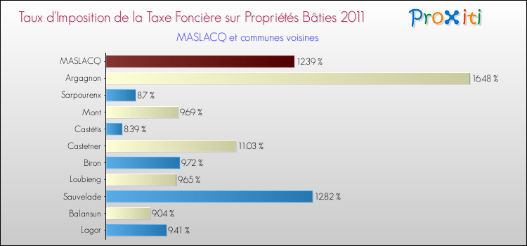 Taux d'imposition de la taxe foncière sur le bati 2011 pour MASLACQ et les communes proches Comparaison des taux d'imposition de la taxe foncière sur le bati 2011 pour MASLACQ et les communes voisines
