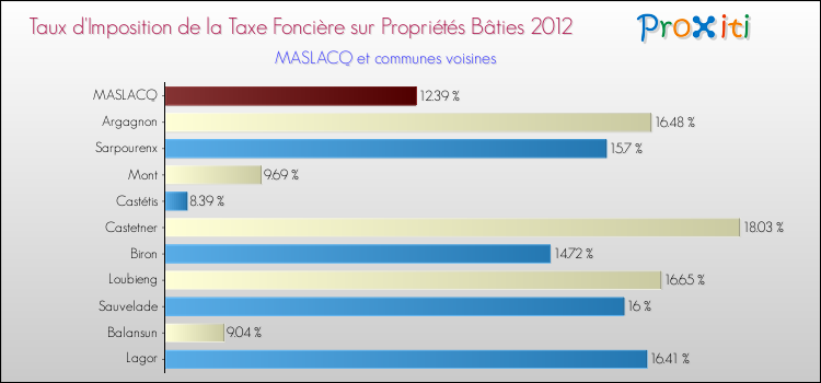 Taux d'imposition de la taxe foncière sur le bati 2012 pour MASLACQ et les communes proches Comparaison des taux d'imposition de la taxe foncière sur le bati 2012 pour MASLACQ et les communes voisines