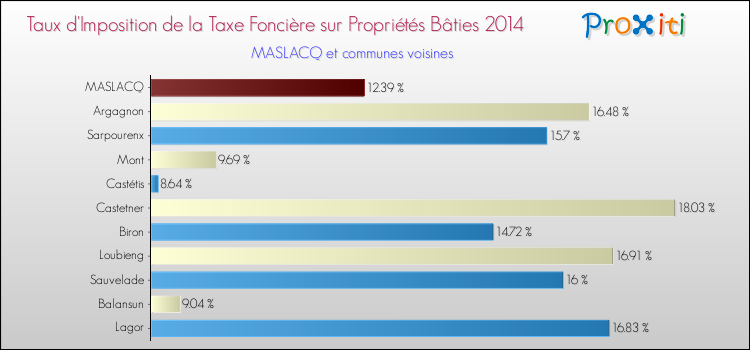 Taux d'imposition de la taxe foncière sur le bati 2014 pour MASLACQ et les communes proches Comparaison des taux d'imposition de la taxe foncière sur le bati 2014 pour MASLACQ et les communes voisines