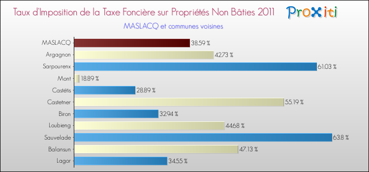 Taux d'imposition de la taxe foncière sur les immeubles et terrains non batis 2011 pour MASLACQ et les communes proches Comparaison des taux d'imposition de la taxe foncière sur les immeubles et terrains non batis 2011 pour MASLACQ et les communes voisines