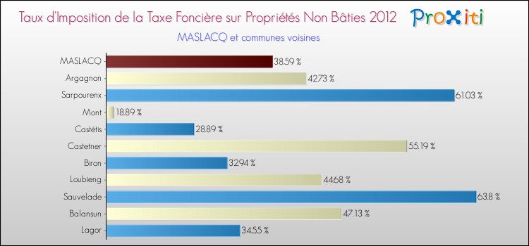 Taux d'imposition de la taxe foncière sur les immeubles et terrains non batis 2012 pour MASLACQ et les communes proches Comparaison des taux d'imposition de la taxe foncière sur les immeubles et terrains non batis 2012 pour MASLACQ et les communes voisines