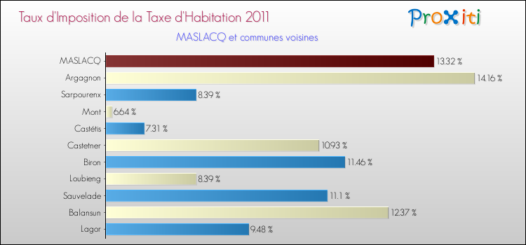 Taux d'imposition de la taxe d'habitation 2011 pour MASLACQ et les communes proches Comparaison des taux d'imposition de la taxe d'habitation 2011 pour MASLACQ et les communes voisines