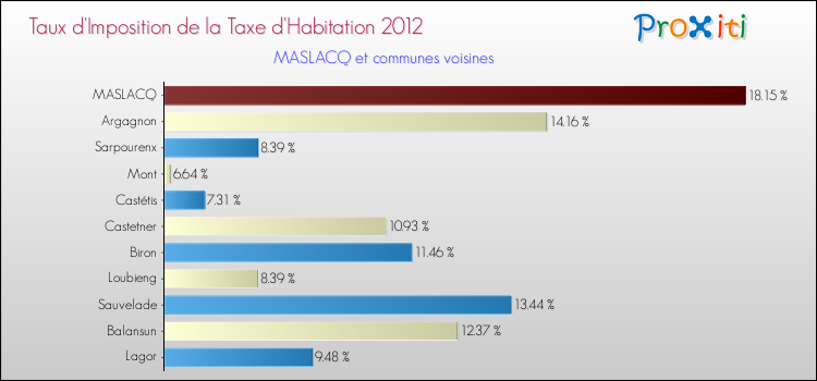 Taux d'imposition de la taxe d'habitation 2012 pour MASLACQ et les communes proches Comparaison des taux d'imposition de la taxe d'habitation 2012 pour MASLACQ et les communes voisines