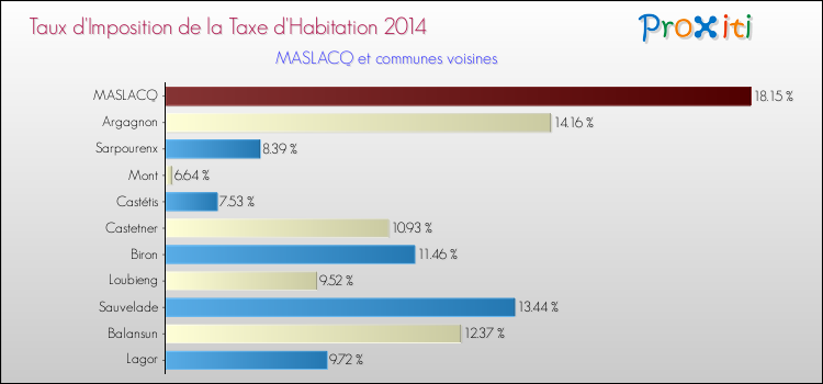 Taux d'imposition de la taxe d'habitation 2014 pour MASLACQ et les communes proches Comparaison des taux d'imposition de la taxe d'habitation 2014 pour MASLACQ et les communes voisines