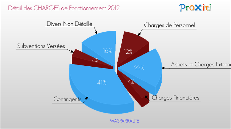 Décomposition des Charges de Fonctionnement 2012 de la commune de MASPARRAUTE Charges de Fonctionnement 2012 pour la commune de MASPARRAUTE