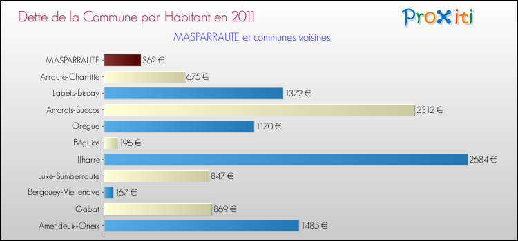 Dette par habitant de la commune en 2011 pour MASPARRAUTE et les communes proches Comparaison de la dette par habitant de la commune en 2011 pour MASPARRAUTE et les communes voisines