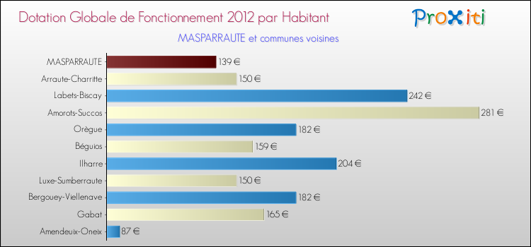 Montant des dotations globales de fonctionnement DGF par Habitant pour MASPARRAUTE et les communes proches Comparaison des des dotations globales de fonctionnement DGF par habitant pour MASPARRAUTE et les communes voisines