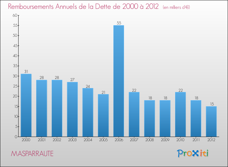 Evolution de l'annuité de la dette pour la commune de MASPARRAUTE de 2000 à 2012 Annuités de la dette pour MASPARRAUTE de 2000 à 2012